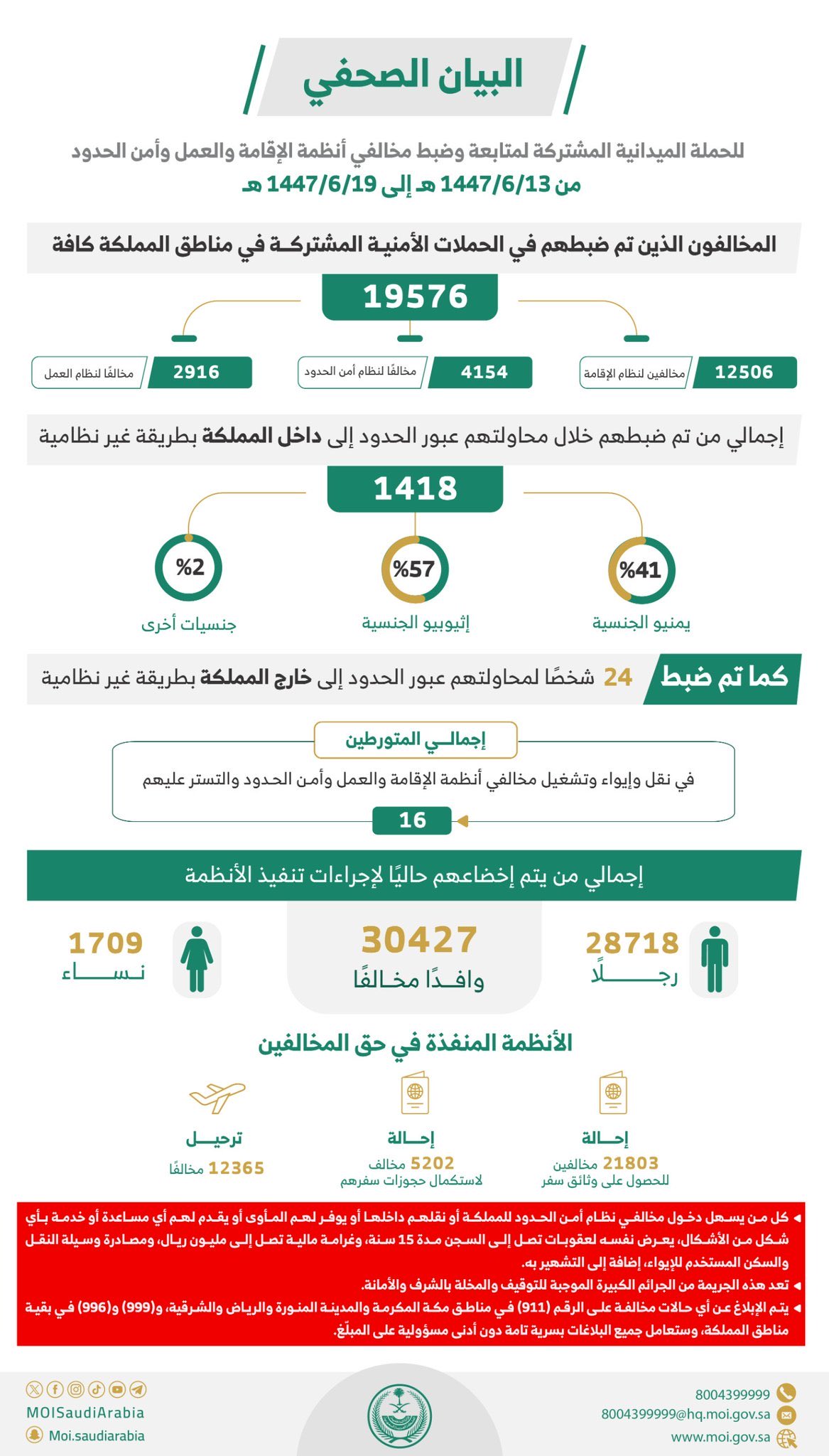 “الداخلية” : ضبط (16) متورطـًا و(19576) مخالفًا لأنظمة الإقامة والعمل وأمن الحدود 1 0 2895