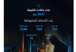 المنافذ السعودية تُحبط تهريب 120 صنفًا من المخدرات و780 مادة محظورة 3 8 391