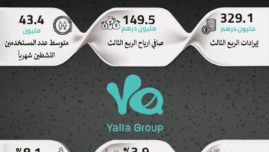 مجموعة يلا تعلن عن نتائجها المالية للربع الثالث من العام الجاري بإيرادات بلغت 329.1 مليون درهم 11 IMG 20251111 WA0002