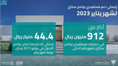 Screenshot 2023 01 24 at 11 52 34 الصندوق العقاري يودع أكثر من 912 مليون ريال في حسابات مستفيدي سكني لشهر يناير صحيفة المناطق السعودية