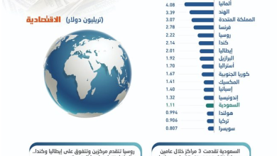 Screenshot 2023 04 16 at 16 36 01 السعودية تتقدم إلى الـ 17 بين أكبر اقتصادات العالم بناتج 1.11 تريليون دولار