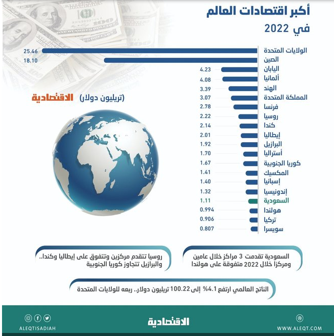 Screenshot 2023 04 16 at 16 36 01 السعودية تتقدم إلى الـ 17 بين أكبر اقتصادات العالم بناتج 1.11 تريليون دولار
