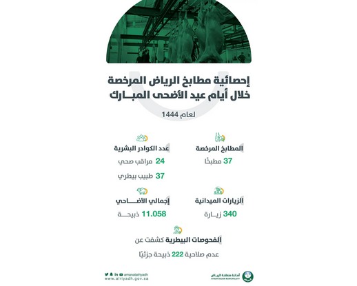 Screenshot 2023 07 02 at 20 22 18 عام أمانة الرياض 37 مطبخًا تستقبل 11 058 أضحية خلال أيام عيد الأضحى