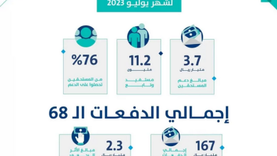 Screenshot 2023 07 10 at 13 44 48 إيداع 3.7 مليارات ريال دفعة شهر يوليو لمستفيدي حساب المواطن صحيفة صراحة الالكترونية