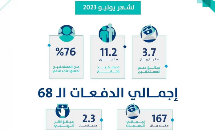 Screenshot 2023 07 10 at 13 44 48 إيداع 3.7 مليارات ريال دفعة شهر يوليو لمستفيدي حساب المواطن صحيفة صراحة الالكترونية