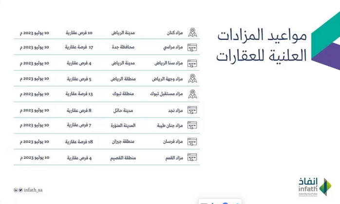 Screenshot 2023 07 10 at 13 54 48 إنفاذ يقيم 9 مزادات لتصفية وبيع 86 عقارًا صحيفة صراحة الالكترونية