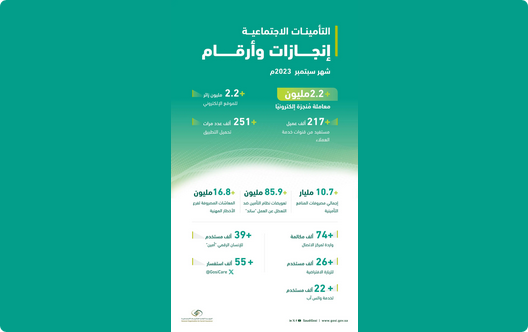 Screenshot 2023 10 12 at 16 55 23 عام التأمينات الاجتماعية أكثر من 2.2 مليون معاملة منجزة خلال شهر سبتمبر الماضي